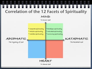 Correlation of the 12 Facets of Spirituality
                                         MIND
                                         To Know God




                      * Corporate spirituality   * Paradigm spirituality
                      * Holistic spirituality    * Motivated spirituality
                      * Warfare spirituality     * Nurturing spirituality


APOPHATIC                                                                   KATAPHATIC
 The Mystery of God                                                           The Revealed God




                                       HEART
                                        To Sense God
 