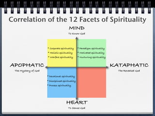 Correlation of the 12 Facets of Spirituality
                                         MIND
                                         To Know God




                      * Corporate spirituality     * Paradigm spirituality
                      * Holistic spirituality      * Motivated spirituality
                      * Warfare spirituality       * Nurturing spirituality


APOPHATIC                                                                     KATAPHATIC
 The Mystery of God                                                             The Revealed God
                      * Devotional spirituality
                      * Disciplined spirituality
                      * Process spirituality




                                       HEART
                                         To Sense God
 