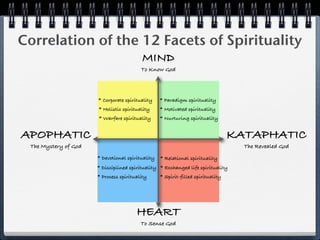 Correlation of the 12 Facets of Spirituality
                                         MIND
                                         To Know God




                      * Corporate spirituality    * Paradigm spirituality
                      * Holistic spirituality     * Motivated spirituality
                      * Warfare spirituality      * Nurturing spirituality


APOPHATIC                                                                        KATAPHATIC
 The Mystery of God                                                                The Revealed God
                      * Devotional spirituality   * Relational spirituality
                      * Disciplined spirituality * Exchanged life spirituality
                      * Process spirituality      * Spirit-filled spirituality




                                       HEART
                                         To Sense God
 
