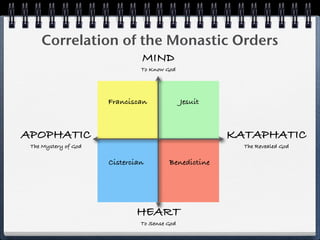 Correlation of the Monastic Orders
                               MIND
                               To Know God




                      Franciscan              Jesuit



APOPHATIC                                              KATAPHATIC
 The Mystery of God                                      The Revealed God

                      Cistercian        Benedictine




                              HEART
                               To Sense God
 