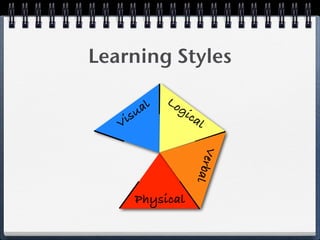 Learning Styles

             Lo
        al     gi
    i su          ca
                     l
   V




                    erb  V
       Physical         al
 