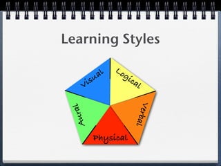 Learning Styles

               Lo
          al     gi
      i su           ca
                       l
     V




                           V
    ral




                      erb
 Au




          Physical        al
 