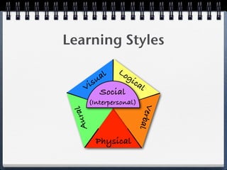 Learning Styles

               Lo
          al  gi
      i su       ca
                    l
     V Social
      (Interpersonal)




                          V
    ral




                        erb
 Au




          Physical          al
 