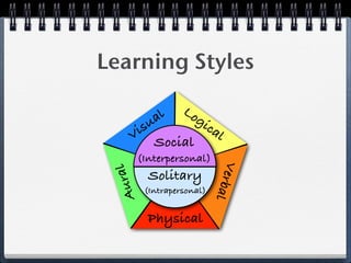 Learning Styles

                   Lo
          al  gi
      i su       ca
                    l
     V Social
      (Interpersonal)




                              V
    ral


          Solitary


                            erb
 Au



          (Intrapersonal)


          Physical              al
 