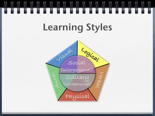 Learning Styles

                   Lo
          al  gi
      i su       ca
                    l
     V Social
      (Interpersonal)




                              V
    ral


           Solitary


                            erb
 Au



          (Intrapersonal)

           Physical             al
 