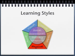 Learning Styles

                   Lo
          al  gi
      i su       ca
                    l
     V Social
      (Interpersonal)




                              V
    ral


           Solitary


                            erb
 Au



          (Intrapersonal)

           Physical             al
 