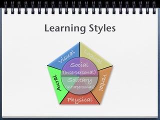 Learning Styles

                   Lo
          al  gi
      i su       ca
                    l
     V Social
      (Interpersonal)




                              V
    ral


           Solitary


                            erb
 Au



          (Intrapersonal)

           Physical             al
 