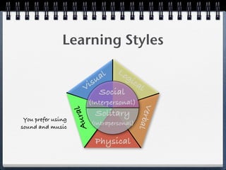Learning Styles

                                      Lo
                             al  gi
                         i su       ca
                                       l
                        V Social
                         (Interpersonal)




                                                 V
                       ral


                              Solitary


                                               erb
 You prefer using
                    Au



                             (Intrapersonal)

                                                   al
sound and music

                              Physical
 