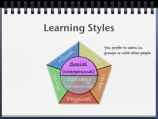 Learning Styles
                                You prefer to learn in
                   Lo
          al  gi                groups or with other people
      i su       ca
                    l
     V Social
      (Interpersonal)




                              V
    ral


           Solitary


                            erb
 Au



          (Intrapersonal)

           Physical             al
 