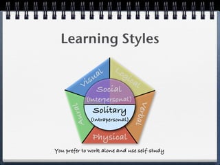 Learning Styles

                        Lo
               al  gi
           i su       ca
                         l
          V Social
            (Interpersonal)




                                   V
         ral


               Solitary


                                 erb
      Au



               (Intrapersonal)


               Physical              al
You prefer to work alone and use self-study
 