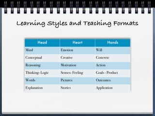 Learning Styles and Teaching Formats

          Head                 Heart            Hands
  Mind              Emotion            Will
  Conceptual        Creative           Concrete
  Reasoning         Motivation         Action
  Thinking- Logic   Senses- Feeling    Goals - Product
  Words             Pictures           Outcomes
  Explanation       Stories            Application
 