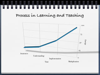 Process in Learning and Teaching

                                                                       100



                                                                      75




                                                                             Energy
                                                                      50



                                                                  25
 Awareness
             Understanding
                                                                 0
                                    Implementation
                             Time                    Multiplication
 