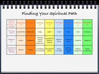 Finding Your Spiritual Path
 Preferred
 Attitude, Extraversion Introversion      Sensing     Intuition     Thinking     Feeling      Judgment Perception
Function, or    E             I              S            N             T           F             J        P
 Lifestyle

 Primary
              World/Other   Ideas/Self      Body        Spirit        Mind         Heart         Will       Awareness
  Arena


                                          Sensory
                                                    Possibilities
 Preference                                reality                  Objective    Subjective
                Action      Reflection               Patterns                                 Initiative     Response
     for                                   Details                   values       values
                                                      Change
                                         Status Quo

Significant                                                                      Feeling,
                                          Immediacy Anticipation     Theory                    Product        Process
 Aspects of     Exterior     Interior                                            Memory,
                                         Concreteness Vision        Principles                Categorical   Conditional
  Reality                                                                         Ideal
 