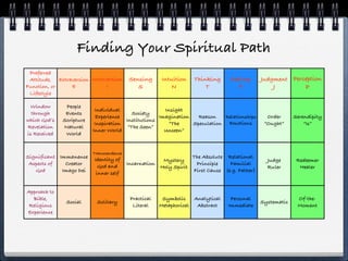 Finding Your Spiritual Path
 Preferred
 Attitude, Extraversion Introversion      Sensing       Intuition   Thinking       Feeling      Judgment Perception
Function, or    E             I              S              N           T             F             J        P
 Lifestyle

 Window        People
                           Individual                 Insight
  through      Events                     Society
                            Experience              Imagination   Reason   Relationships          Order      Serendipity
which God’s   Scripture                Institutions
                           Inspiration                  “The    Speculation Emotions             “Ought”         “Is”
Revelation    Natural                   “The Seen”
                          Inner World                 Unseen”
is Received    World


                          Transcendence
Significant Immanence                                               The Absolute Relational
                          Identity of                  Mystery                                    Judge       Redeemer
 Aspects of   Creator                     Incarnation                Principle    Familial
                            God and                   Holy Spirit                                 Ruler        Healer
   God       Imago Dei                                              First Cause (e.g. Father)
                           inner self


Approach to
  Bible,                                   Practical    Symbolic    Analytical     Personal                   Of-the-
               Social      Solitary                                                             Systematic
 Religious                                  Literal    Metaphorical  Abstract     Immediate                   Moment
Experience
 