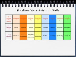 Finding Your Spiritual Path
 Preferred
 Attitude, Extraversion Introversion       Sensing         Intuition    Thinking     Feeling    Judgment Perception
Function, or    E             I               S                N            T           F           J        P
 Lifestyle


 Natural
 Spiritual    Action       Reflection       Service       Awareness     Knowledge    Devotion   Discipline   Spontaneity
   Path



                                           Awareness
Needed for                  Action or                      Service or
             Reflection                       or                        Devotion    Knowledge Spontaneity     Discipline
Wholeness                 Participation                   Embodiment
                                          Understanding
 