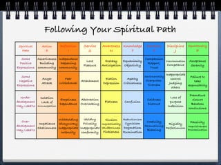 Following Your Spiritual Path
 Spiritual      Action       Reflection    Service      Awareness Knowledge           Devotion        Discipline Spontaneity
   Path           E               I          S             N         T                   F                 J         P
   Some     Assertiveness Independence                                               Compassion
                                             Love        Ecstasy     Equanimity                 Discrimination       Acceptance
  Positive   Building      Deepening                                                  Rapport,
                                           Pleasure     Anticipation Objectivity                Competence            Serenity
Expressions community community                                                        Trust

                                                                                                      Inappropriate
   Some                                                                              Sentimentality                   Failure to
                Anger           Fear                      Elation       Apathy                           control
 Negative                                 Attachment                                  Overprotec-                        take
                Attack       Withdrawal                  Depression   Criticalness                      Judging
Expressions                                                                            tiveness                     responsibility
                                                                                                          others

                                                                                                                      Premature
  Under-       Isolation                                                                                 Loss of
                             Emptiness    Abstraction                                  Coldness                        closure
development     Lack of                                  Flatness     Confusion                          purpose
                             Dependence   Overlooking                                  Distrust                        Baseless
May Lead to circumspection                                                                             Indecision
                                                                                                                     conclusions


                        Withholding      Idolatry     Illusion     Reductionism
   Over-                                                                         Credulity                    Passivity
             Impatience Idiosyncrasy    Frivolity   Impracticality Cynicism                     Rigidity
development                                                                     Personalizing               Impulsiveness
            Shallowness Inappropriate Inappropriate Stubbornness Dogmatism                    Perfectionism
May Lead to                                                                       Blaming                   Procrastination
                          intensity    conformity Fickleness Rumination
 
