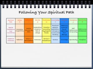 Following Your Spiritual Path
 Spiritual     Action      Reflection    Service    Awareness Knowledge         Devotion      Discipline Spontaneity
   Path          E              I          S           N         T                 F               J         P

                                                                 Emotional      Idealizing
  Special                               Superstition Primitive   explosion,      authority
                               Inaction                                                           Self-
Temptations Distraction Inclusion by Suspicion       sensuality exploitation,     Pseudo-                   Rebelliousness
                                                                                              righteousness
    and         Suggestibility            Fear of   Psychogenic indulgence      objectivity                 Carelessness
                                others                                                        Scrupulosity
Vulnerabilities                           change       illness  Contaminated        Hurt
                                                                 thinking         feelings

Needed for                   Action or              Service or
              Reflection                 Awareness                 Devotion     Knowledge     Spontaneity     Discipline
Wholeness                  Participation           Embodiment
 