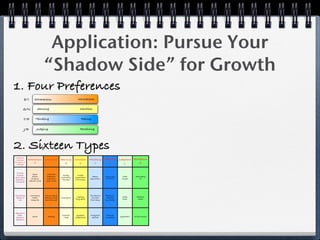 Application: Pursue Your
                                “Shadow Side” for Growth
1. Four Preferences
          E/I         Extraversion                                  Introversion


         S/N            Sensing                                       Intuition


         T/F          Thinking                                         Feeling


          J/P           Judging                                       Perceiving




2. Sixteen Types
 Preferred
 Attitude,     Extraversion     Introversion      Sensing        Intuition      Thinking       Feeling Judgment Perception
Function, or
 Lifestyle
                    E                 I              S               N              T             F        J        P


 Window
                   People         Individual
  through                                            Society        Insight
                   Events          Experience                                     Reason       Relationships     Order       Serendipity
which God’s                                       Institutions   Imagination
                  Scripture       Inspiration                                   Speculation     Emotions        “Ought”          “Is”
Revelation                                         “The Seen”    “The Unseen”
                Natural World    Inner World
is Received




Significant      Immanence      Transcendence                                   The Absolute    Relational
                                                                  Mystery                                        Judge        Redeemer
 Aspects of        Creator      Identity of God   Incarnation                    Principle       Familial
                                                                 Holy Spirit                                     Ruler         Healer
   God            Imago Dei      and inner self                                 First Cause    (e.g. Father)




Approach to
  Bible,                                           Practical      Symbolic       Analytical     Personal
                   Social          Solitary                                                                    Systematic   Of-the-Moment
 Religious                                          Literal      Metaphorical     Abstract     Immediate
Experience
 