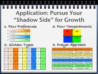 Application: Pursue Your
                                “Shadow Side” for Growth
1. Four Preferences                                                                                                                         3. Four Temperaments
          E/I         Extraversion                                  Introversion
                                                                                                                                                               SJ             SP
         S/N            Sensing                                       Intuition


         T/F          Thinking                                         Feeling
                                                                                                                                                               NF             NT
          J/P           Judging                                       Perceiving




2. Sixteen Types                                                                                                                            4. Prayer Approach
 Preferred
 Attitude,     Extraversion     Introversion      Sensing        Intuition      Thinking       Feeling Judgment Perception                  The Introverted Personality    Prayer within ourselves -
Function, or        E                 I              S               N              T             F        J        P
                                                                                                                                                                           complex, nonconforming,
 Lifestyle

                                                                                                                                            The Extraverted Personality      Open prayer - outward
                                                                                                                                                                            orientation, communal
 Window
                   People         Individual

                                                                                                                                            The Intuitive Personality
  through                                            Society        Insight
which God’s
Revelation
                   Events
                  Scripture
                                   Experience
                                  Inspiration
                                                  Institutions
                                                   “The Seen”
                                                                 Imagination
                                                                 “The Unseen”
                                                                                  Reason
                                                                                Speculation
                                                                                               Relationships
                                                                                                Emotions
                                                                                                                 Order
                                                                                                                “Ought”
                                                                                                                             Serendipity
                                                                                                                                 “Is”                                     Prayer of hope - possibilities,
                Natural World    Inner World
                                                                                                                                                                           spiritual communication,
is Received

                                                                                                                                            The Sensing Personality        Practical prayer - contact
                                                                                                                                                                           with environment, present
Significant
 Aspects of
                 Immanence
                   Creator
                                Transcendence
                                Identity of God   Incarnation     Mystery
                                                                                The Absolute
                                                                                 Principle
                                                                                                Relational
                                                                                                 Familial        Judge        Redeemer
                                                                                                                                             The Feeling Personality       Feeling prayer - emotional
                                                                 Holy Spirit                                     Ruler         Healer

                                                                                                                                                                          Prayer of reasonpersonal
   God            Imago Dei      and inner self                                 First Cause    (e.g. Father)
                                                                                                                                                                              dynamics, - rationally
                                                                                                                                            The Thinking Personality
Approach to                                                                                                                                  The Judging Personality          ordered and logical
                                                                                                                                                                             Orderly prayer - little
  Bible,                                           Practical      Symbolic       Analytical     Personal
                   Social          Solitary                                                                    Systematic   Of-the-Moment
 Religious                                          Literal      Metaphorical     Abstract     Immediate
                                                                                                                                                                             ambiguity, structural
Experience
                                                                                                                                            The Perceiving Personality       Lived prayer - accepts
                                                                                                                                                                              ambiguity, several
 