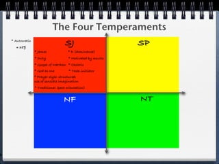 The Four Temperaments
    * Autocratic
       ≅ 38%
                                      SJ                         SP
                   * James              * D (dominance)
                   * Duty               * Motivated by results
                   * Gospel of Matthew * Choleric
                   * God as one         * Task-initiator
                   * Prayer style: structured;
                   use of sensible imagination
                   * Traditional (past orientation)


                                     NF                          NT




P
 