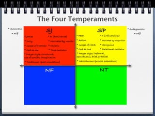 The Four Temperaments
    * Autocratic
       ≅ 38%
                                      SJ                                            SP                             * Antagonistic
                                                                                                                        ≅ 38%
                   * James              * D (dominance)          * Peter              * I (influencing)

                   * Duty               * Motivated by results   * Action             * Motivated by recognition

                   * Gospel of Matthew * Choleric                * Gospel of Mark     * Sanguine

                   * God as one         * Task-initiator         * God as love        * Relational-initiator
                   * Prayer style: structured;                   * Prayer style: informal,
                   use of sensible imagination                   spontaneous, brief, practical

                   * Traditional (past orientation)              * Adventurous (present orientation)


                                     NF                                              NT




P
 
