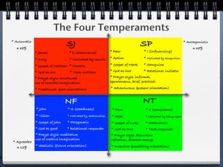 The Four Temperaments
    * Autocratic
       ≅ 38%
                                      SJ                                                 SP                              * Antagonistic
                                                                                                                              ≅ 38%
                   * James              * D (dominance)               * Peter              * I (influencing)

                   * Duty               * Motivated by results        * Action             * Motivated by recognition

                   * Gospel of Matthew * Choleric                     * Gospel of Mark     * Sanguine

                   * God as one          * Task-initiator             * God as love        * Relational-initiator
                   * Prayer style: structured;                        * Prayer style: informal,
                   use of sensible imagination                        spontaneous, brief, practical

                   * Traditional (past orientation)                   * Adventurous (present orientation)


                                      NF                                                  NT
                   * John              * S (steadiness)                * Paul               * C (compliance)
                   * Vision            * Motivated by relationships    * Ideas              * Motivated by being right
                   * Gospel of John    * Phlegmatic                   * Gospel of Luke      * Melancholic
                   * God as good       * Relational-responder          * God as true        * Task-responder
                   * Prayer style: meditative;                        * Prayer style: discursive
                   use of creative imagination                        reflection, directed change
    * Agreeable
      ≅ 12%        * Idealistic (future orientation)                  * Inventive (possibility orientation)


P
 
