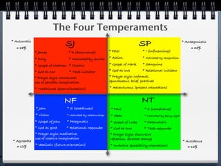 The Four Temperaments
    * Autocratic
       ≅ 38%
                                      SJ                                                 SP                              * Antagonistic
                                                                                                                              ≅ 38%
                   * James              * D (dominance)               * Peter              * I (influencing)

                   * Duty               * Motivated by results        * Action             * Motivated by recognition

                   * Gospel of Matthew * Choleric                     * Gospel of Mark     * Sanguine

                   * God as one          * Task-initiator             * God as love        * Relational-initiator
                   * Prayer style: structured;                        * Prayer style: informal,
                   use of sensible imagination                        spontaneous, brief, practical

                   * Traditional (past orientation)                   * Adventurous (present orientation)


                                      NF                                                  NT
                   * John              * S (steadiness)                * Paul               * C (compliance)
                   * Vision            * Motivated by relationships    * Ideas              * Motivated by being right
                   * Gospel of John    * Phlegmatic                   * Gospel of Luke      * Melancholic
                   * God as good       * Relational-responder          * God as true        * Task-responder
                   * Prayer style: meditative;                        * Prayer style: discursive
                   use of creative imagination                        reflection, directed change
    * Agreeable                                                                                                          * Avoidance
      ≅ 12%        * Idealistic (future orientation)                  * Inventive (possibility orientation)                 ≅ 12%


P
 