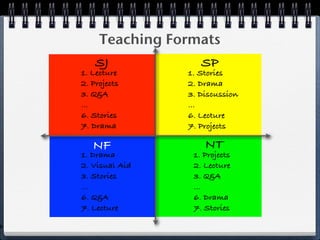 Teaching Formats
        SJ             SP
    1. Lecture      1. Stories
    2. Projects     2. Drama
    3. Q&A          3. Discussion
    ...             ...
    6. Stories      6. Lecture
    7. Drama        7. Projects

       NF               NT
    1. Drama         1. Projects
    2. Visual Aid    2. Lecture
    3. Stories       3. Q&A
    ...              ...
    6. Q&A           6. Drama
    7. Lecture       7. Stories

P
 