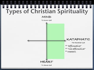 Types of Christian Spirituality
             MIND
             To Know God




                             KATAPHATIC
                                 The Revealed God

                            * “affirmative”
                            * “Via affirmitiva”
                            * Western



            HEART
             To Sense God
 
