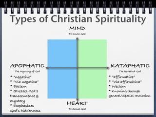 Types of Christian Spirituality
                       MIND
                       To Know God




APOPHATIC                              KATAPHATIC
  The Mystery of God                        The Revealed God

* “negative”                          * “affirmative”
* “Via negativa”                      * “Via affirmitiva”
* Eastern                             * Western
* Stresses God’s                      * Knowing through
transcendence &                       general/Special revelation
mystery
* Emphasizes           HEART
                       To Sense God
God’s hiddenness
 