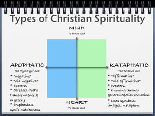 Types of Christian Spirituality
                       MIND
                       To Know God




APOPHATIC                              KATAPHATIC
  The Mystery of God                        The Revealed God

* “negative”                          * “affirmative”
* “Via negativa”                      * “Via affirmitiva”
* Eastern                             * Western
* Stresses God’s                      * Knowing through
transcendence &                       general/Special revelation
mystery                               * Uses symbols,
* Emphasizes           HEART          images, metaphors
                       To Sense God
God’s hiddenness
 