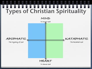 Types of Christian Spirituality
                      MIND
                      To Know God




APOPHATIC                            KATAPHATIC
 The Mystery of God                    The Revealed God




                      HEART
                      To Sense God
 