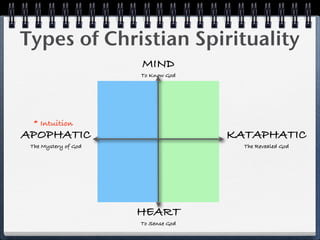 Types of Christian Spirituality
                      MIND
                      To Know God




  * Intuition
APOPHATIC                            KATAPHATIC
 The Mystery of God                    The Revealed God




                      HEART
                      To Sense God
 
