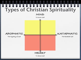Types of Christian Spirituality
                      MIND
                      To Know God




APOPHATIC                            KATAPHATIC
 The Mystery of God                    The Revealed God




                      HEART
                      To Sense God
 