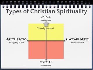 Types of Christian Spirituality
                          MIND
                          To Know God



                      * Purely cerebral



APOPHATIC                                 KATAPHATIC
 The Mystery of God                         The Revealed God




                         HEART
                          To Sense God
 