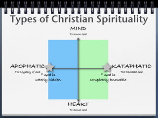 Types of Christian Spirituality
                                MIND
                                To Know God




APOPHATIC                                                 KATAPHATIC
 The Mystery of God                                           The Revealed God
                  * God is                          * God is
               utterly hidden                  completely knowable




                                HEART
                                To Sense God
 