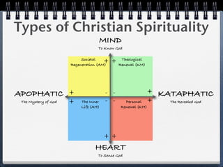 Types of Christian Spirituality
                                  MIND
                                  To Know God

                           Societal          Theological
                                      +
                      Regeneration (AM)
                                          + Renewal (KM)




APOPHATIC             +               - -                   +   KATAPHATIC
 The Mystery of God   +   The Inner   - -      Personal     +     The Revealed God
                          Life (AH)          Renewal (KH)




                                      ++
                                HEART
                                  To Sense God
 