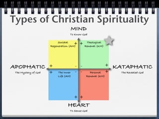 Types of Christian Spirituality
                                  MIND
                                  To Know God

                           Societal          Theological
                                      +
                      Regeneration (AM)
                                          + Renewal (KM)




APOPHATIC             +               - -                   +   KATAPHATIC
 The Mystery of God   +   The Inner   - -      Personal     +     The Revealed God
                          Life (AH)          Renewal (KH)




                                      ++
                                HEART
                                  To Sense God
 