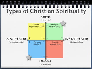 Types of Christian Spirituality
                                  MIND
                                  To Know God

                           Societal          Theological
                                      +
                      Regeneration (AM)
                                          + Renewal (KM)




APOPHATIC             +               - -                   +   KATAPHATIC
 The Mystery of God   +   The Inner   - -      Personal     +     The Revealed God
                          Life (AH)          Renewal (KH)




                                      ++
                                HEART
                                  To Sense God
 