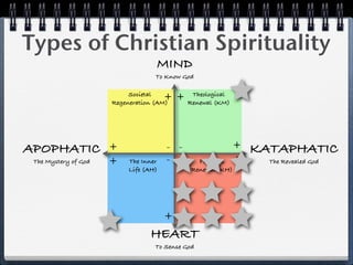 Types of Christian Spirituality
                                  MIND
                                  To Know God

                           Societal          Theological
                                      +
                      Regeneration (AM)
                                          + Renewal (KM)




APOPHATIC             +               - -                   +   KATAPHATIC
 The Mystery of God   +   The Inner   - -      Personal     +     The Revealed God
                          Life (AH)          Renewal (KH)




                                      ++
                                HEART
                                  To Sense God
 