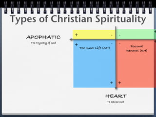 Types of Christian Spirituality
                                                                            +
                         +                         -   -
   APOPHATIC
    The Mystery of God                             -   -                    +
                         +                                     Personal
                             The Inner Life (AH)
                                                             Renewal (KH)




                                               + +

                                            HEART
                                              To Sense God
 