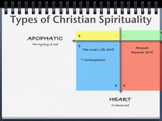 Types of Christian Spirituality
                                                                             +
                         +                         -   -
   APOPHATIC
    The Mystery of God                             -   -                     +
                         +                                      Personal
                             The Inner Life (AH)
                                                              Renewal (KH)

                             * Contemplation




                                                + +

                                               HEART
                                               To Sense God
 