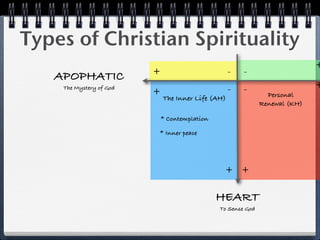 Types of Christian Spirituality
                                                                             +
                         +                         -   -
   APOPHATIC
    The Mystery of God                             -   -                     +
                         +                                      Personal
                             The Inner Life (AH)
                                                              Renewal (KH)

                             * Contemplation

                         * Inner peace




                                                + +

                                               HEART
                                               To Sense God
 