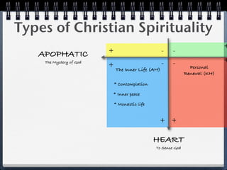 Types of Christian Spirituality
                                                                             +
                         +                         -   -
   APOPHATIC
    The Mystery of God                             -   -                     +
                         +                                      Personal
                             The Inner Life (AH)
                                                              Renewal (KH)

                             * Contemplation

                         * Inner peace

                             * Monastic life


                                                + +

                                               HEART
                                               To Sense God
 