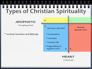 Types of Christian Spirituality
                                                                                        +
                                    +                         -   -
          APOPHATIC
             The Mystery of God                               -   -                     +
                                    +                                      Personal
                                        The Inner Life (AH)
                                                                         Renewal (KH)

* Involves intuition and feelings       * Contemplation

                                    * Inner peace

                                        * Monastic life

                                    * Prayer leading to
                                      mystical union       + +

                                                          HEART
                                                          To Sense God
 