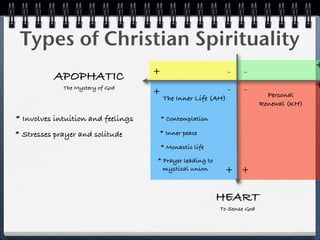 Types of Christian Spirituality
                                                                                        +
                                    +                         -   -
          APOPHATIC
             The Mystery of God                               -   -                     +
                                    +                                      Personal
                                        The Inner Life (AH)
                                                                         Renewal (KH)

* Involves intuition and feelings       * Contemplation

* Stresses prayer and solitude      * Inner peace

                                        * Monastic life

                                    * Prayer leading to
                                      mystical union       + +

                                                          HEART
                                                          To Sense God
 