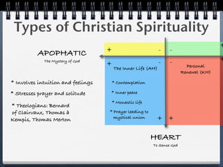 Types of Christian Spirituality
                                                                                        +
                                    +                         -   -
          APOPHATIC
             The Mystery of God                               -   -                     +
                                    +                                      Personal
                                        The Inner Life (AH)
                                                                         Renewal (KH)

* Involves intuition and feelings       * Contemplation

* Stresses prayer and solitude      * Inner peace

                                        * Monastic life
* Theologians: Bernard
of Clairvaux, Thomas à              * Prayer leading to
Kempis, Thomas Merton                 mystical union       + +

                                                          HEART
                                                          To Sense God
 