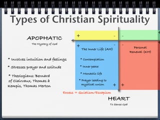 Types of Christian Spirituality
                                                                                              +
                                         +                         -    -
          APOPHATIC
             The Mystery of God                                    -    -                     +
                                         +                                       Personal
                                             The Inner Life (AH)
                                                                               Renewal (KH)

* Involves intuition and feelings            * Contemplation

* Stresses prayer and solitude             * Inner peace

                                             * Monastic life
* Theologians: Bernard
of Clairvaux, Thomas à                    * Prayer leading to
Kempis, Thomas Merton                       mystical union       + +
                                  Excess = Quietism/Escapism
                                                                HEART
                                                                To Sense God
 