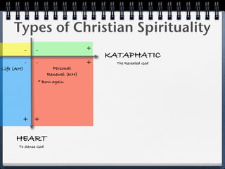 Types of Christian Spirituality
              -   -                    +
                                           KATAPHATIC
              -   -                    +     The Revealed God
r Life (AH)               Personal
                        Renewal (KH)
                  * Born again




          + +

       HEART
         To Sense God
 