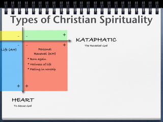 Types of Christian Spirituality
              -   -                      +
                                             KATAPHATIC
              -   -                      +     The Revealed God
r Life (AH)               Personal
                        Renewal (KH)
                  * Born again
                  * Holiness of life
                  * Feeling in worship




          + +

       HEART
         To Sense God
 
